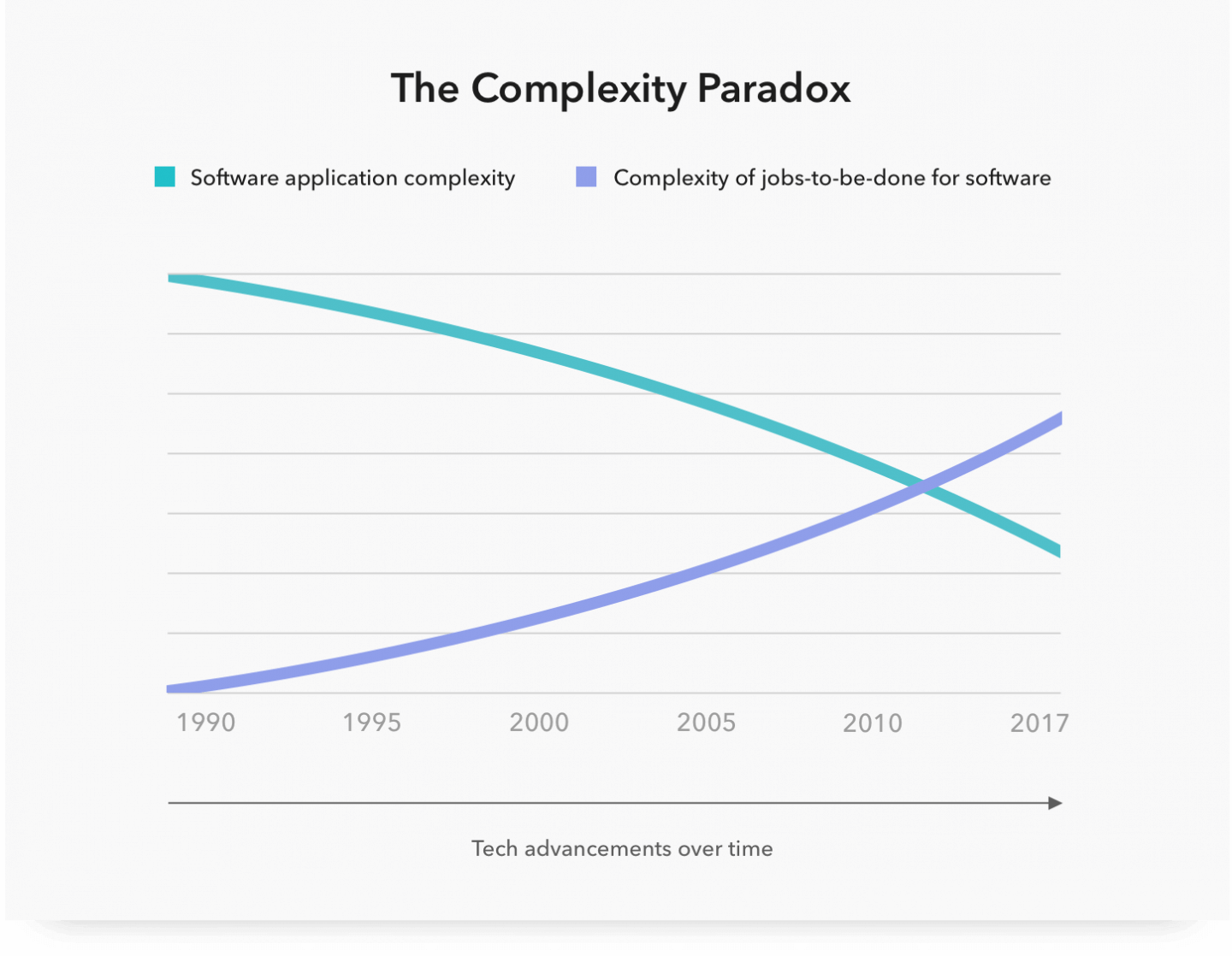 The Complexity Paradox CUI Conversational user interface